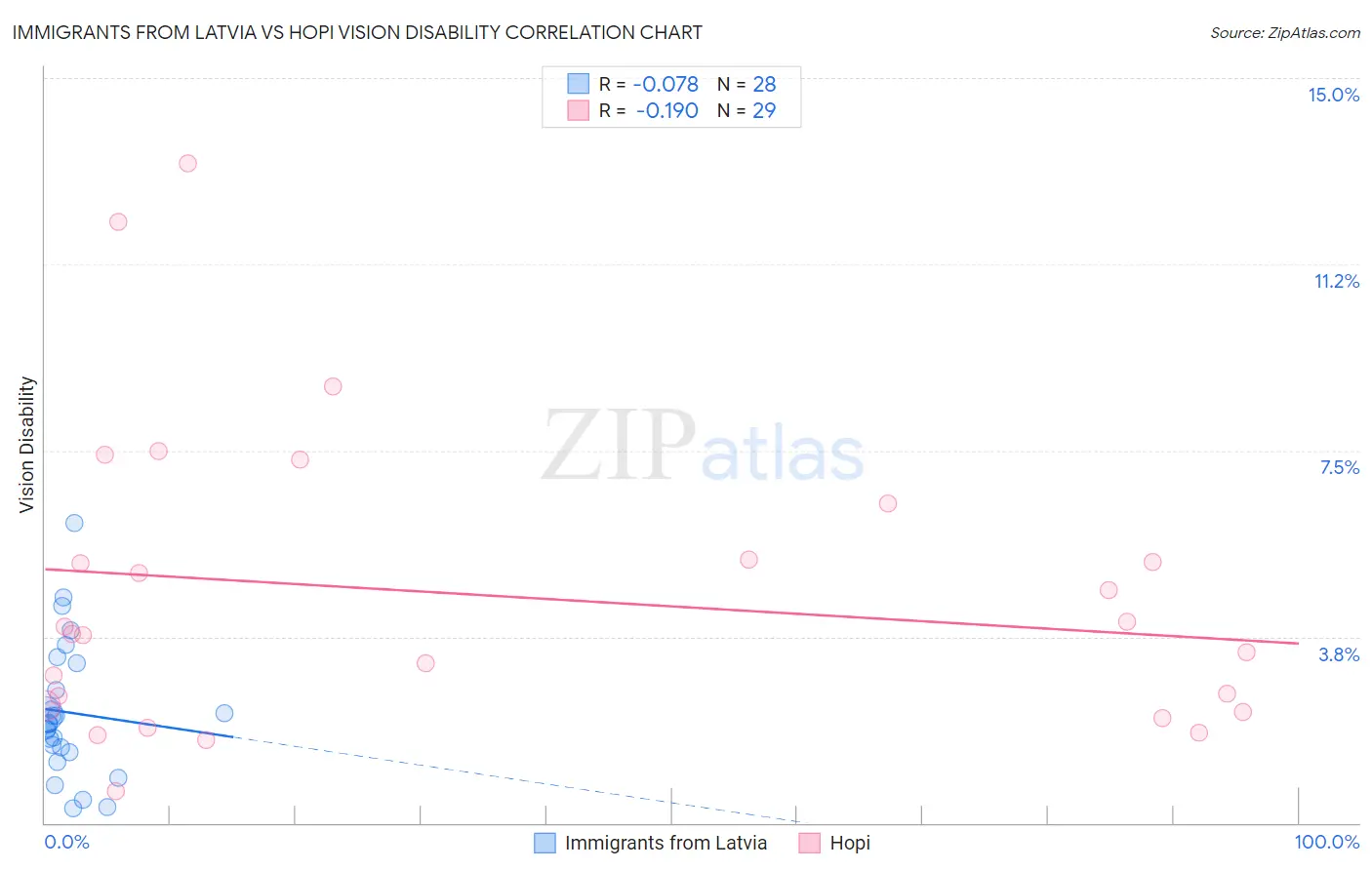 Immigrants from Latvia vs Hopi Vision Disability