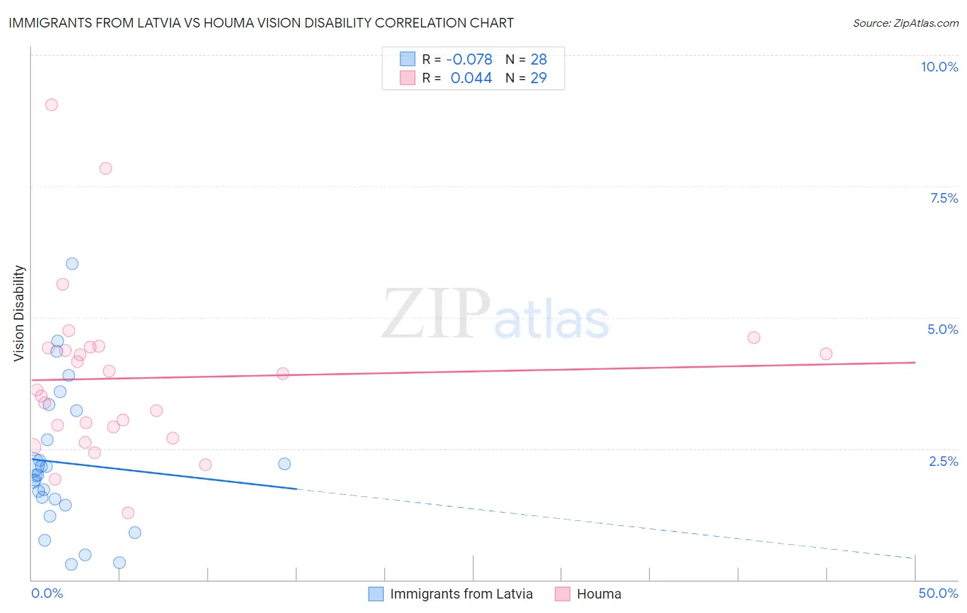 Immigrants from Latvia vs Houma Vision Disability