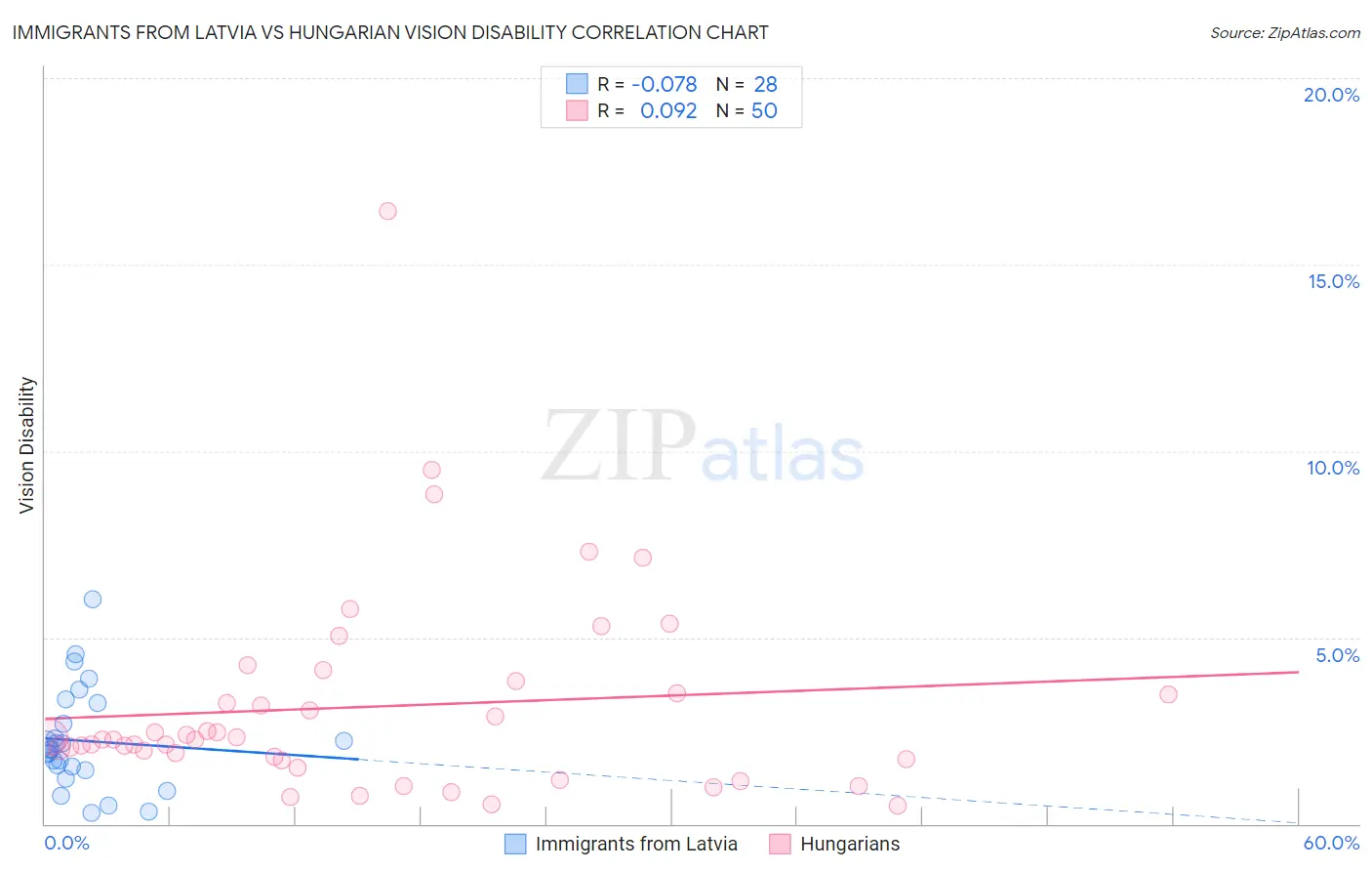 Immigrants from Latvia vs Hungarian Vision Disability