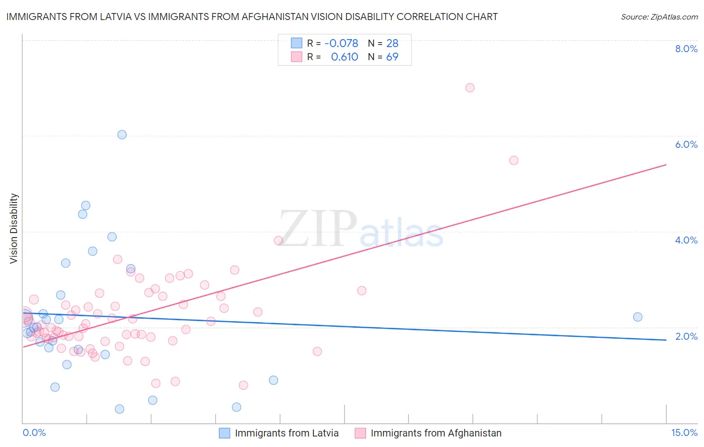 Immigrants from Latvia vs Immigrants from Afghanistan Vision Disability