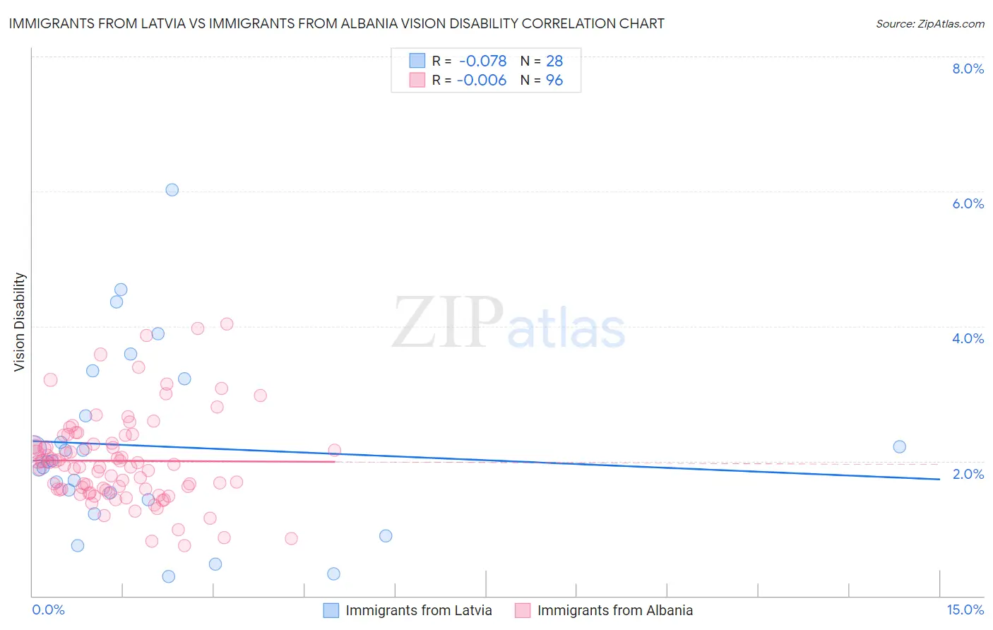 Immigrants from Latvia vs Immigrants from Albania Vision Disability