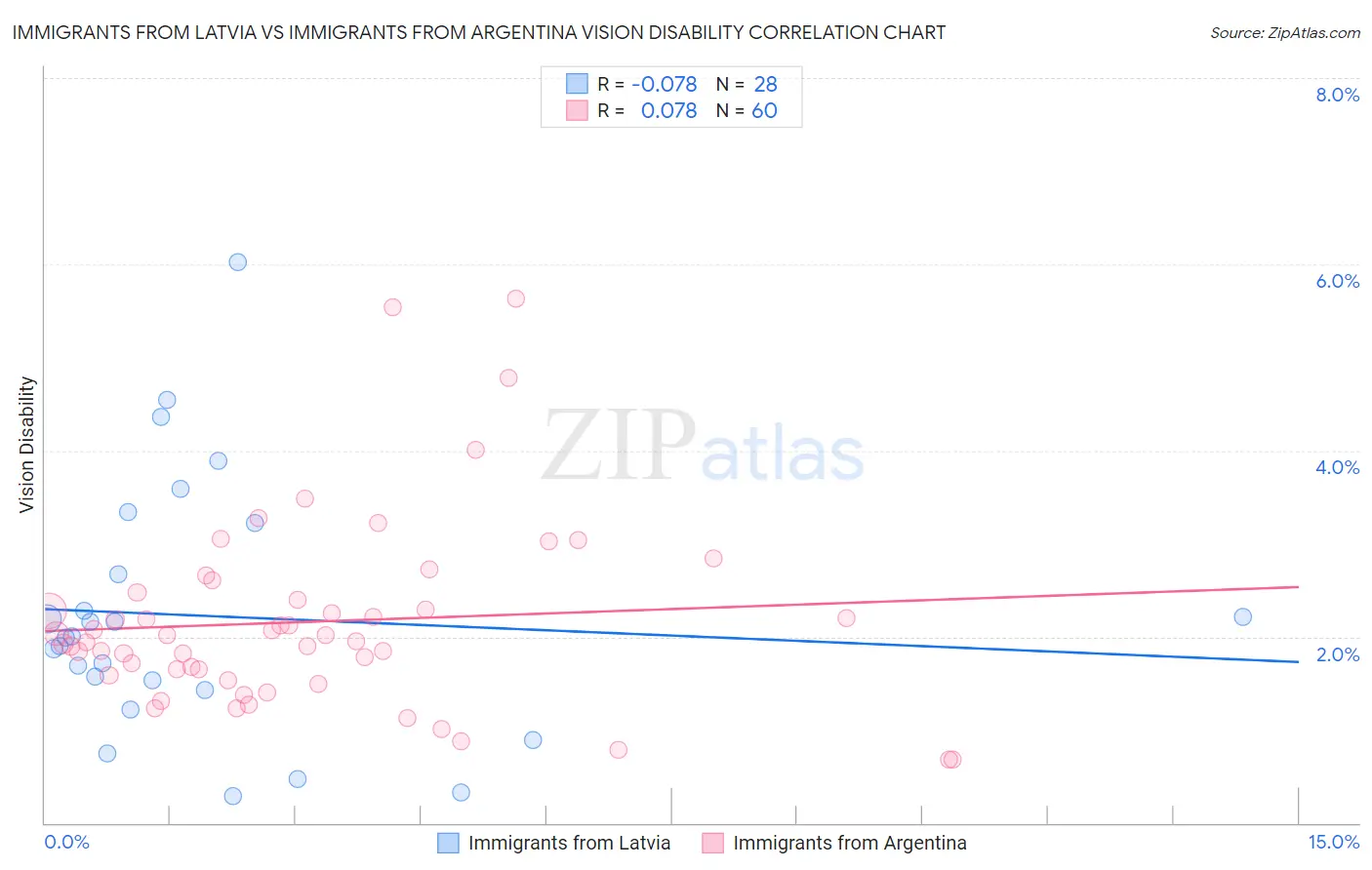 Immigrants from Latvia vs Immigrants from Argentina Vision Disability