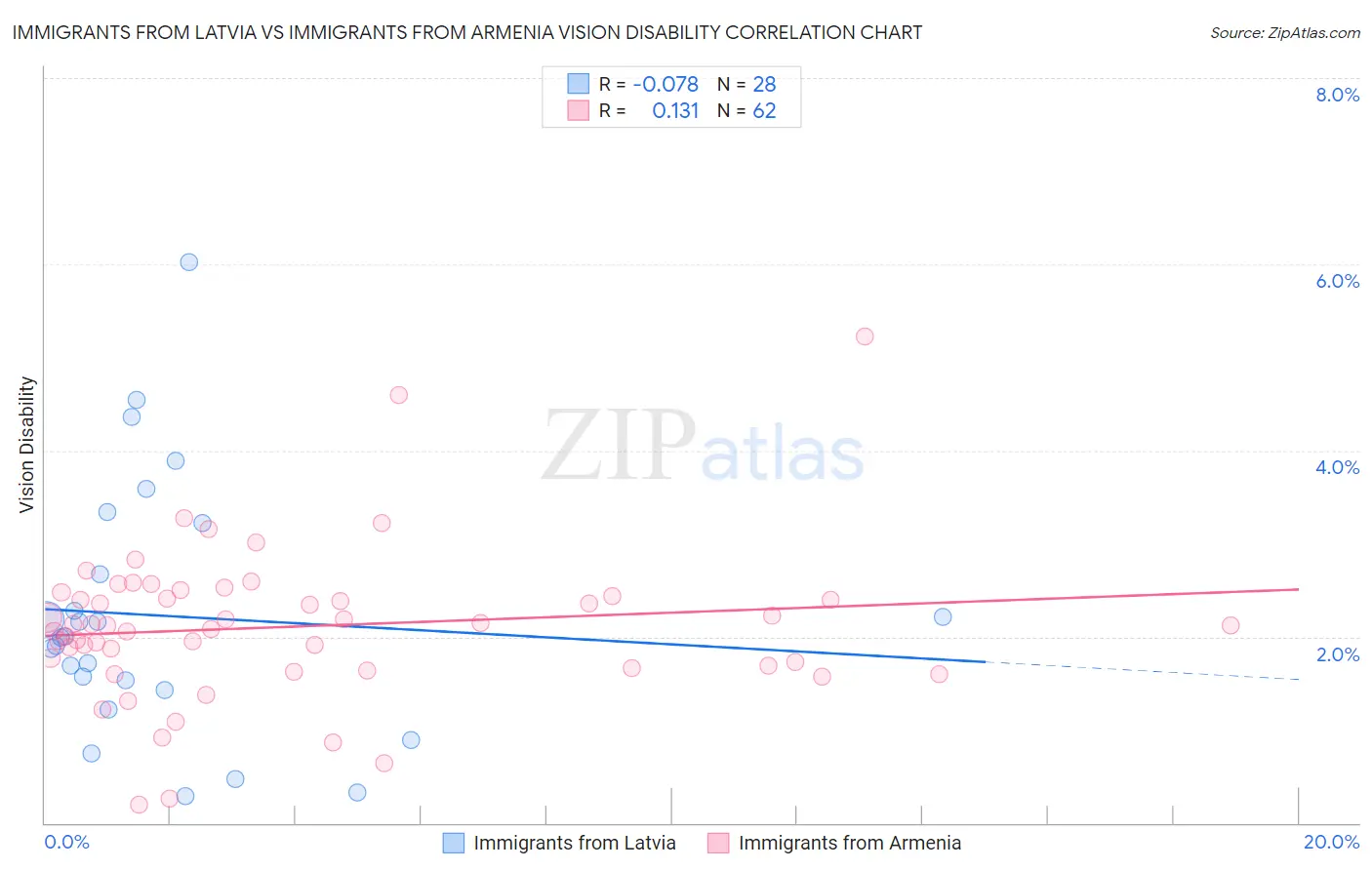 Immigrants from Latvia vs Immigrants from Armenia Vision Disability