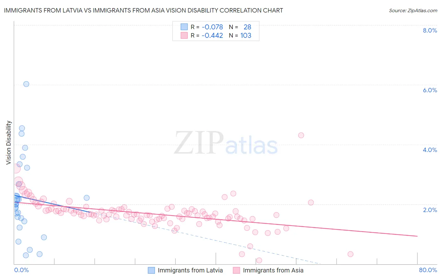 Immigrants from Latvia vs Immigrants from Asia Vision Disability