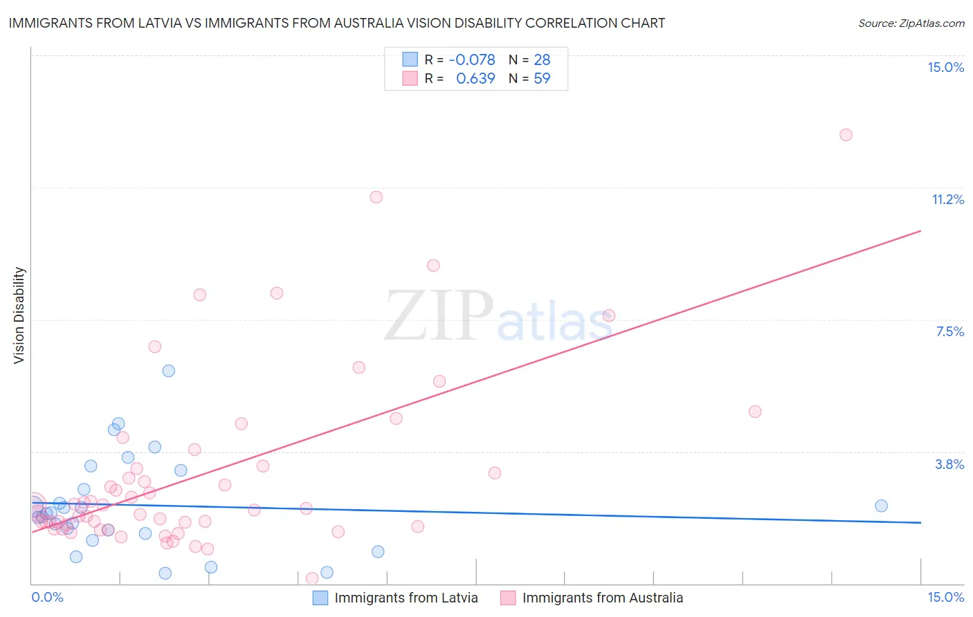 Immigrants from Latvia vs Immigrants from Australia Vision Disability