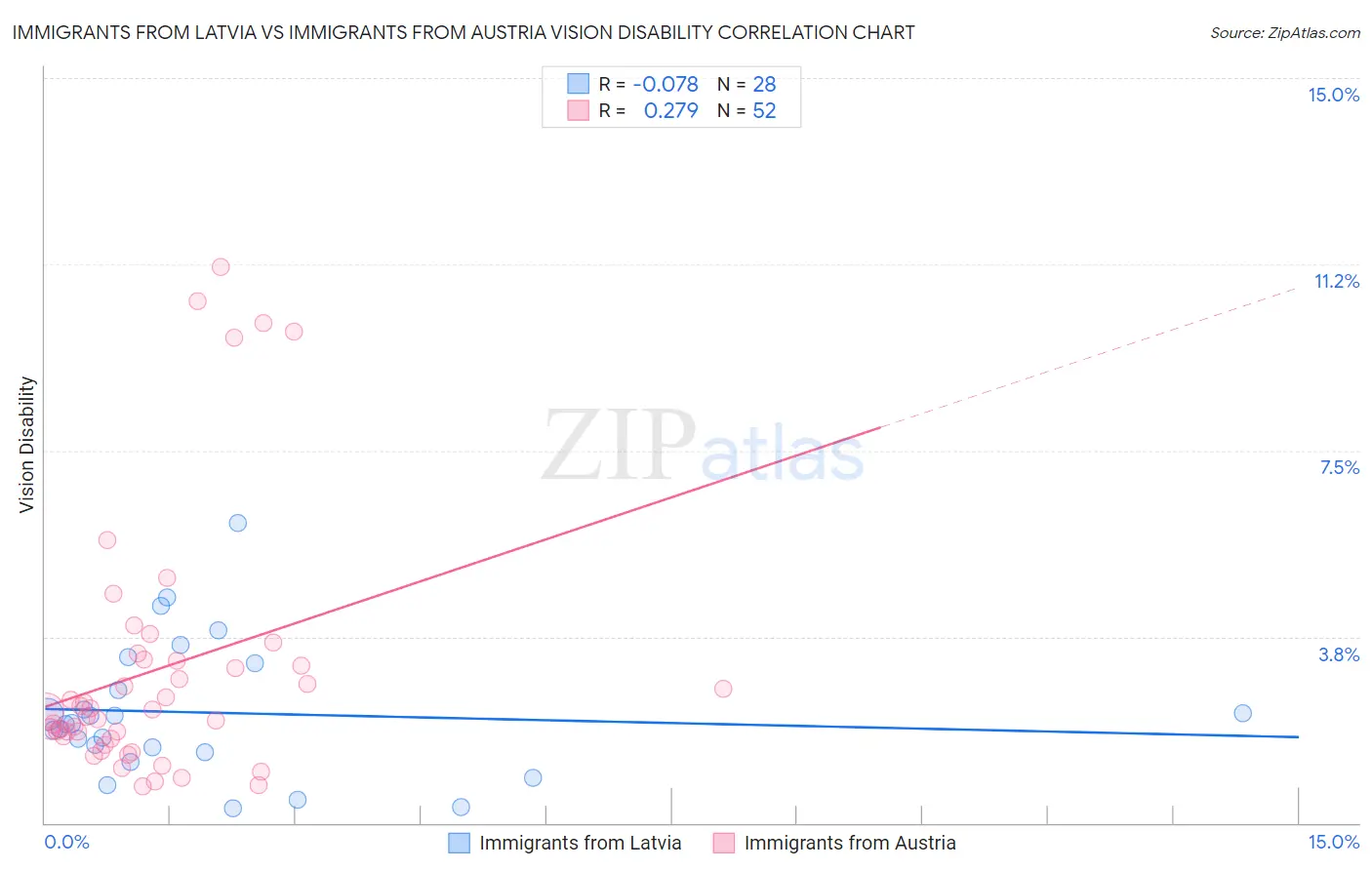 Immigrants from Latvia vs Immigrants from Austria Vision Disability