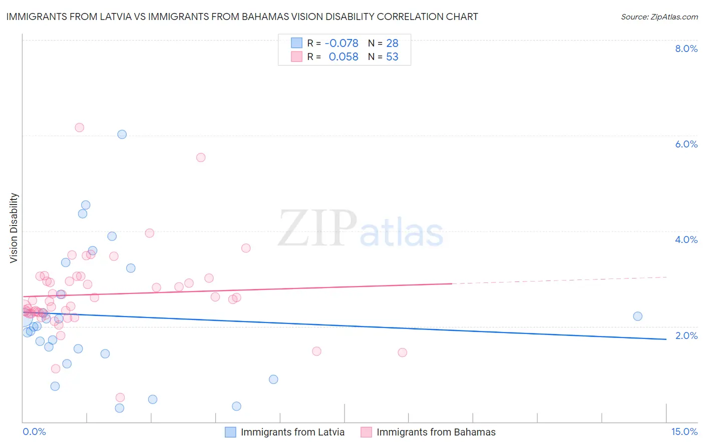 Immigrants from Latvia vs Immigrants from Bahamas Vision Disability