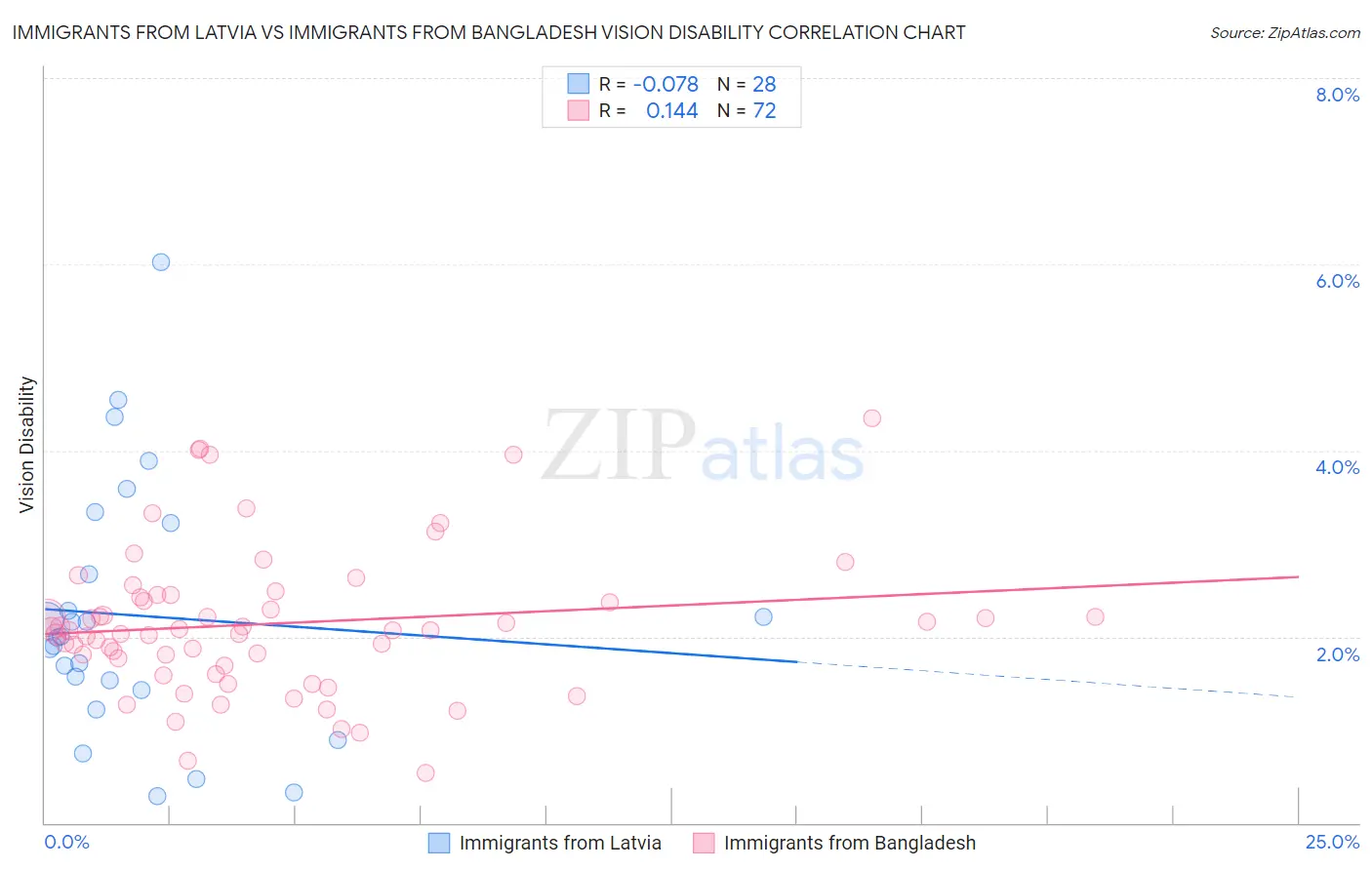 Immigrants from Latvia vs Immigrants from Bangladesh Vision Disability