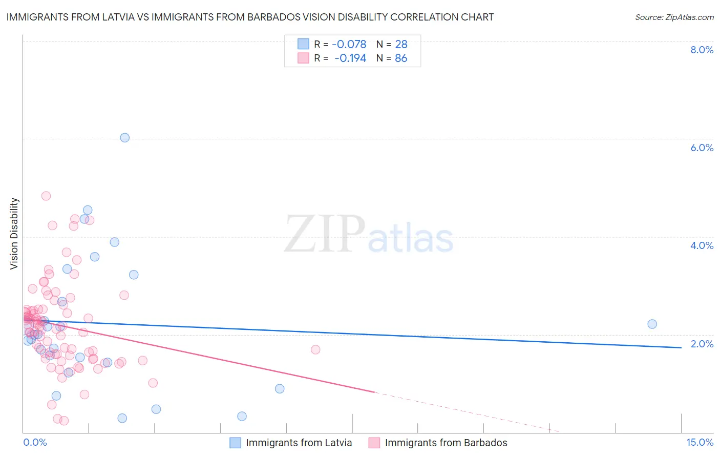 Immigrants from Latvia vs Immigrants from Barbados Vision Disability