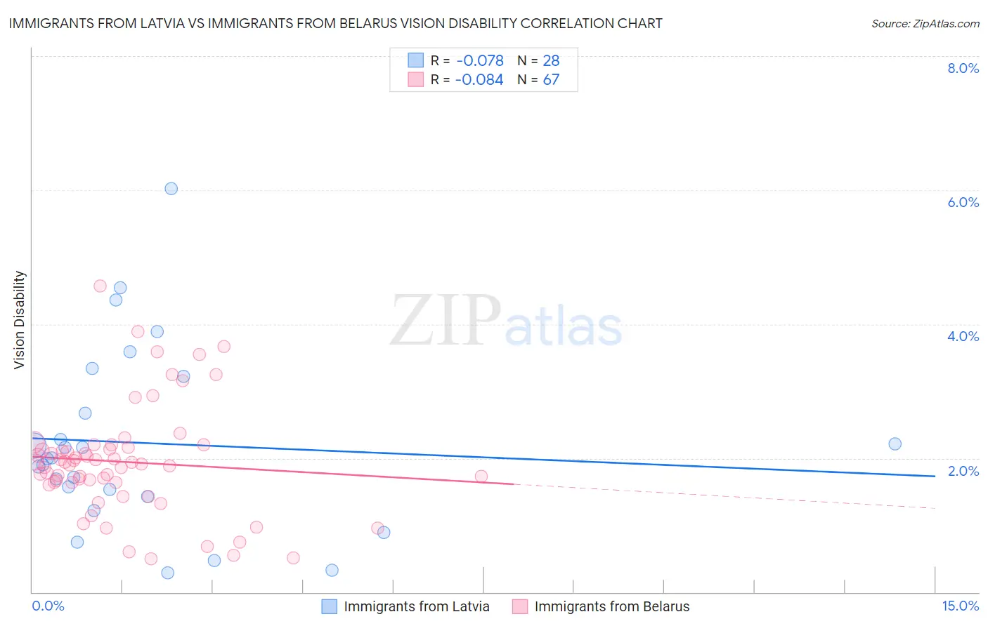 Immigrants from Latvia vs Immigrants from Belarus Vision Disability