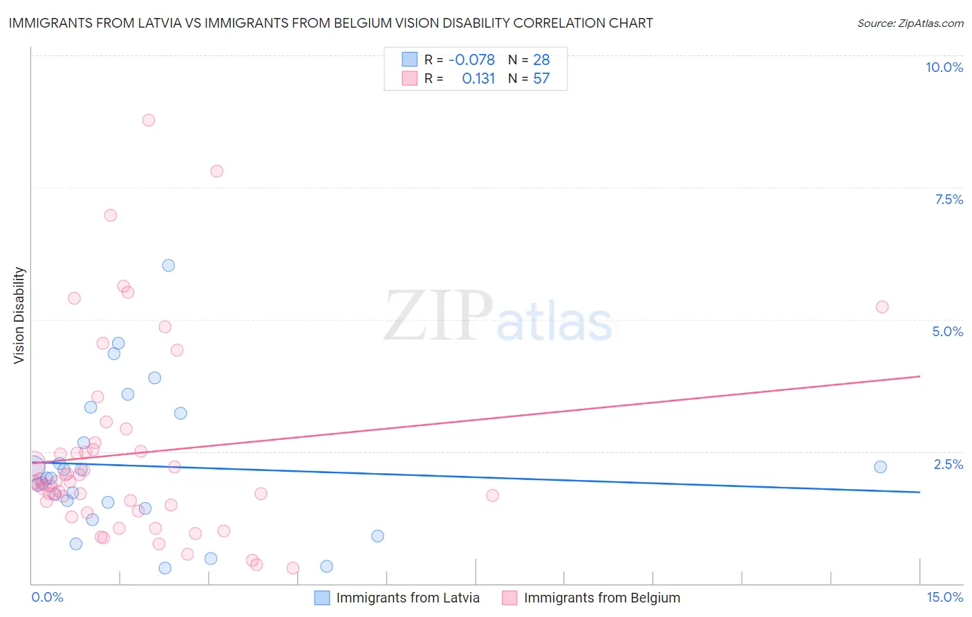Immigrants from Latvia vs Immigrants from Belgium Vision Disability