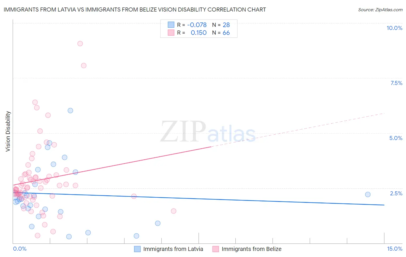 Immigrants from Latvia vs Immigrants from Belize Vision Disability