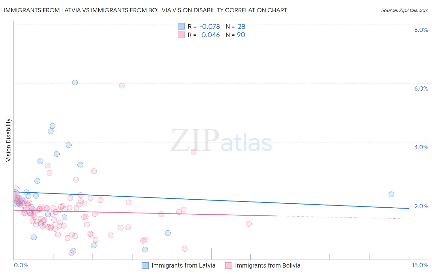 Immigrants from Latvia vs Immigrants from Bolivia Vision Disability