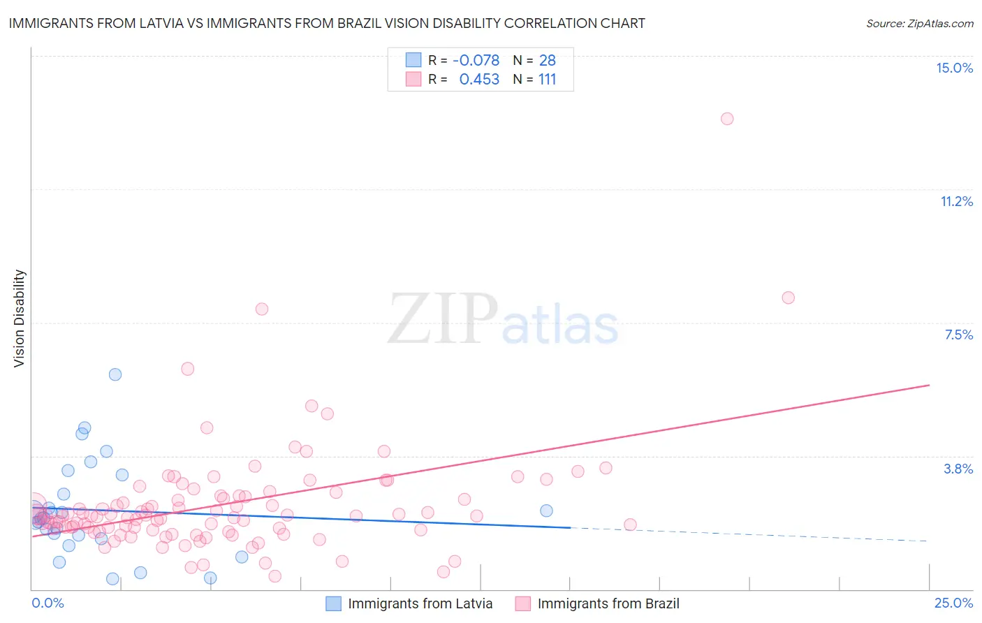 Immigrants from Latvia vs Immigrants from Brazil Vision Disability