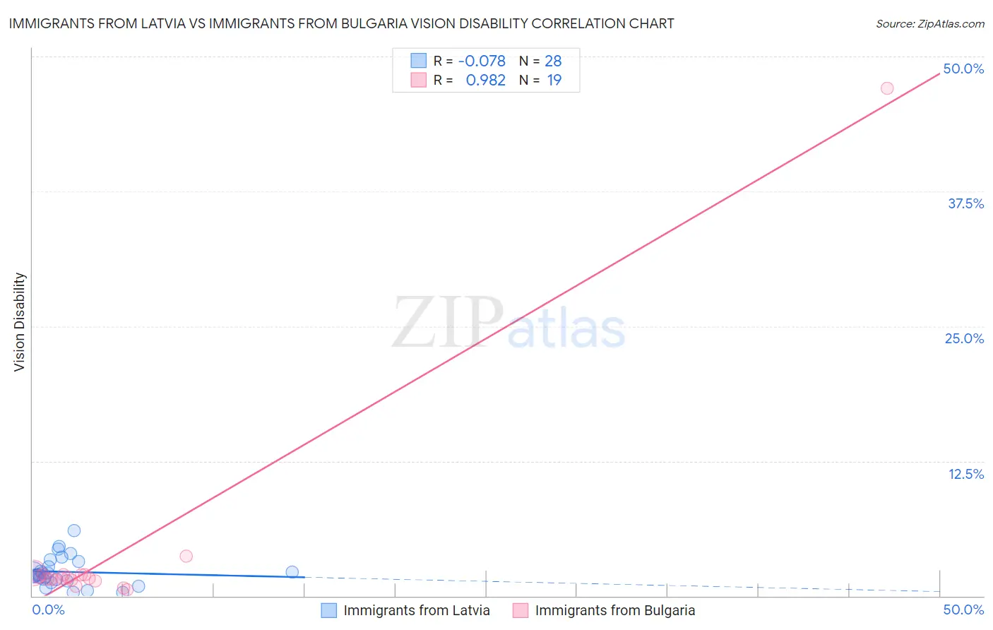 Immigrants from Latvia vs Immigrants from Bulgaria Vision Disability