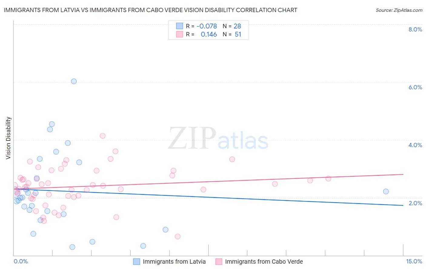 Immigrants from Latvia vs Immigrants from Cabo Verde Vision Disability