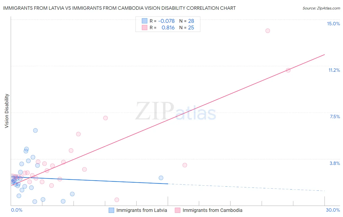 Immigrants from Latvia vs Immigrants from Cambodia Vision Disability