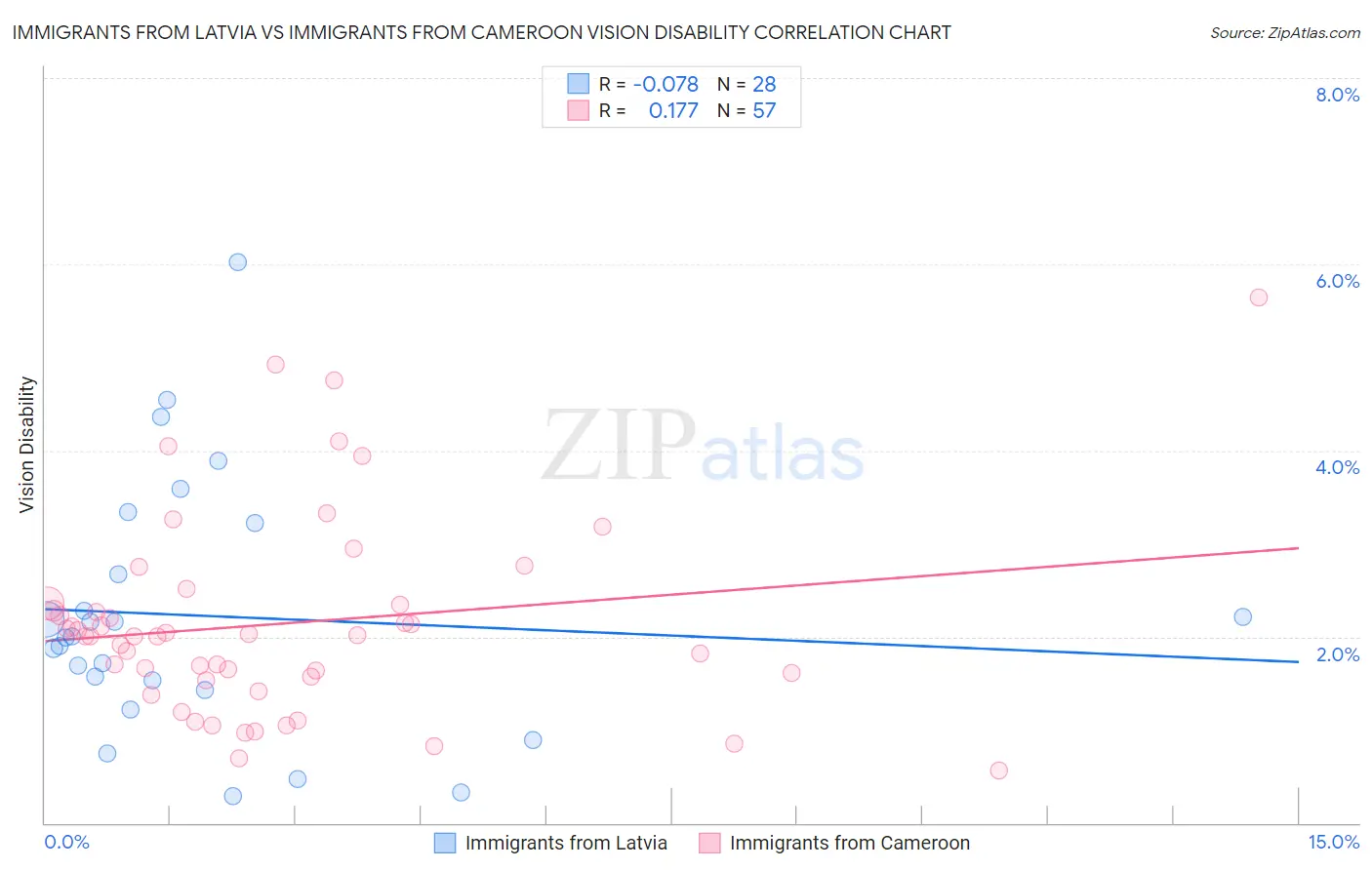 Immigrants from Latvia vs Immigrants from Cameroon Vision Disability