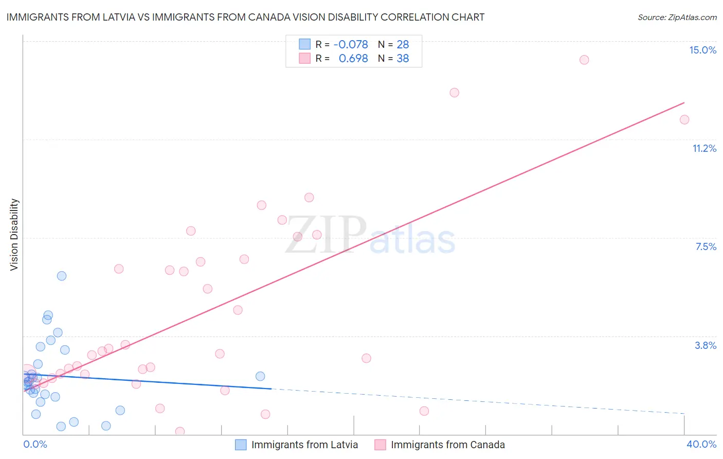 Immigrants from Latvia vs Immigrants from Canada Vision Disability