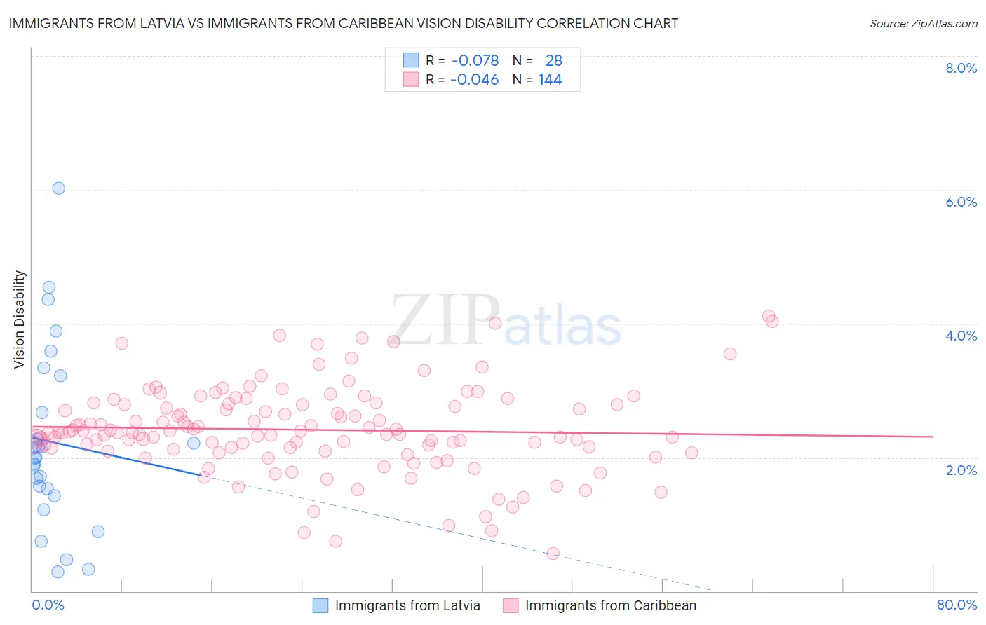 Immigrants from Latvia vs Immigrants from Caribbean Vision Disability