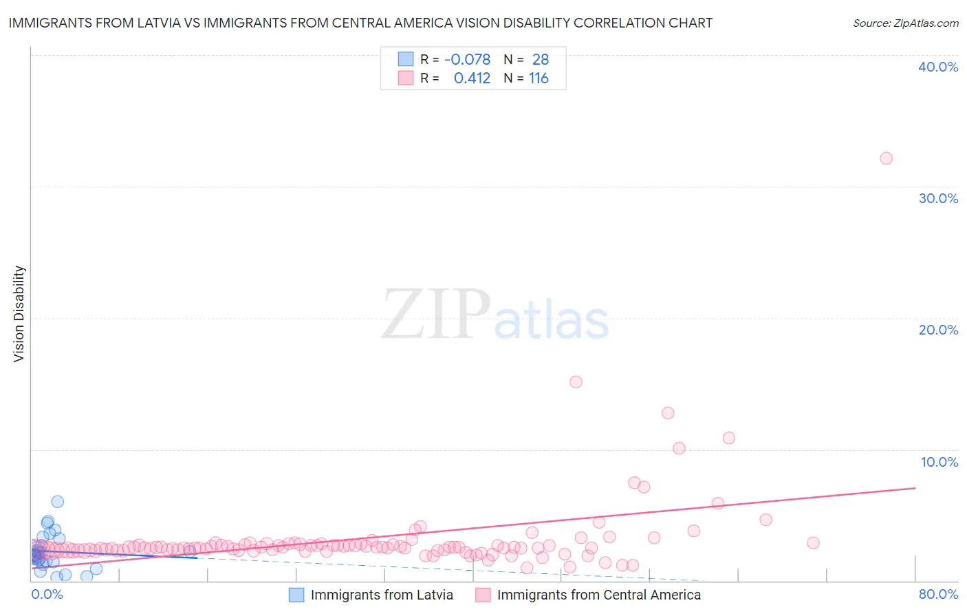Immigrants from Latvia vs Immigrants from Central America Vision Disability