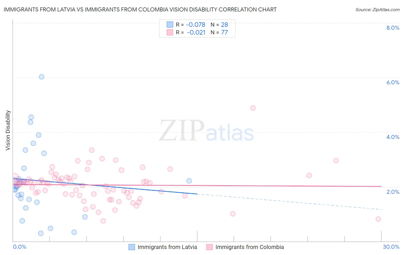 Immigrants from Latvia vs Immigrants from Colombia Vision Disability