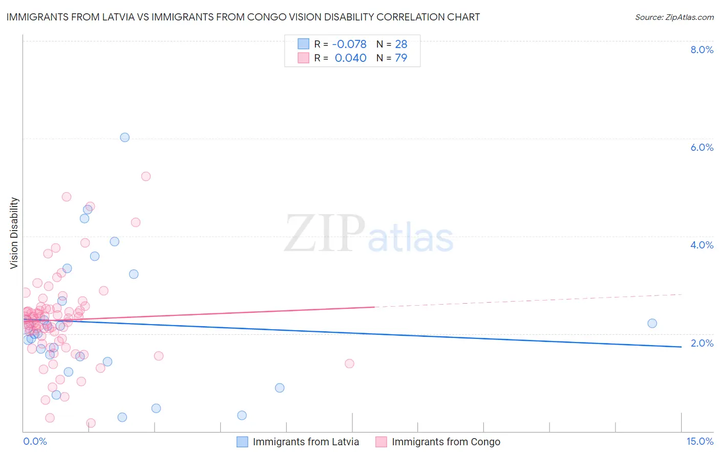 Immigrants from Latvia vs Immigrants from Congo Vision Disability