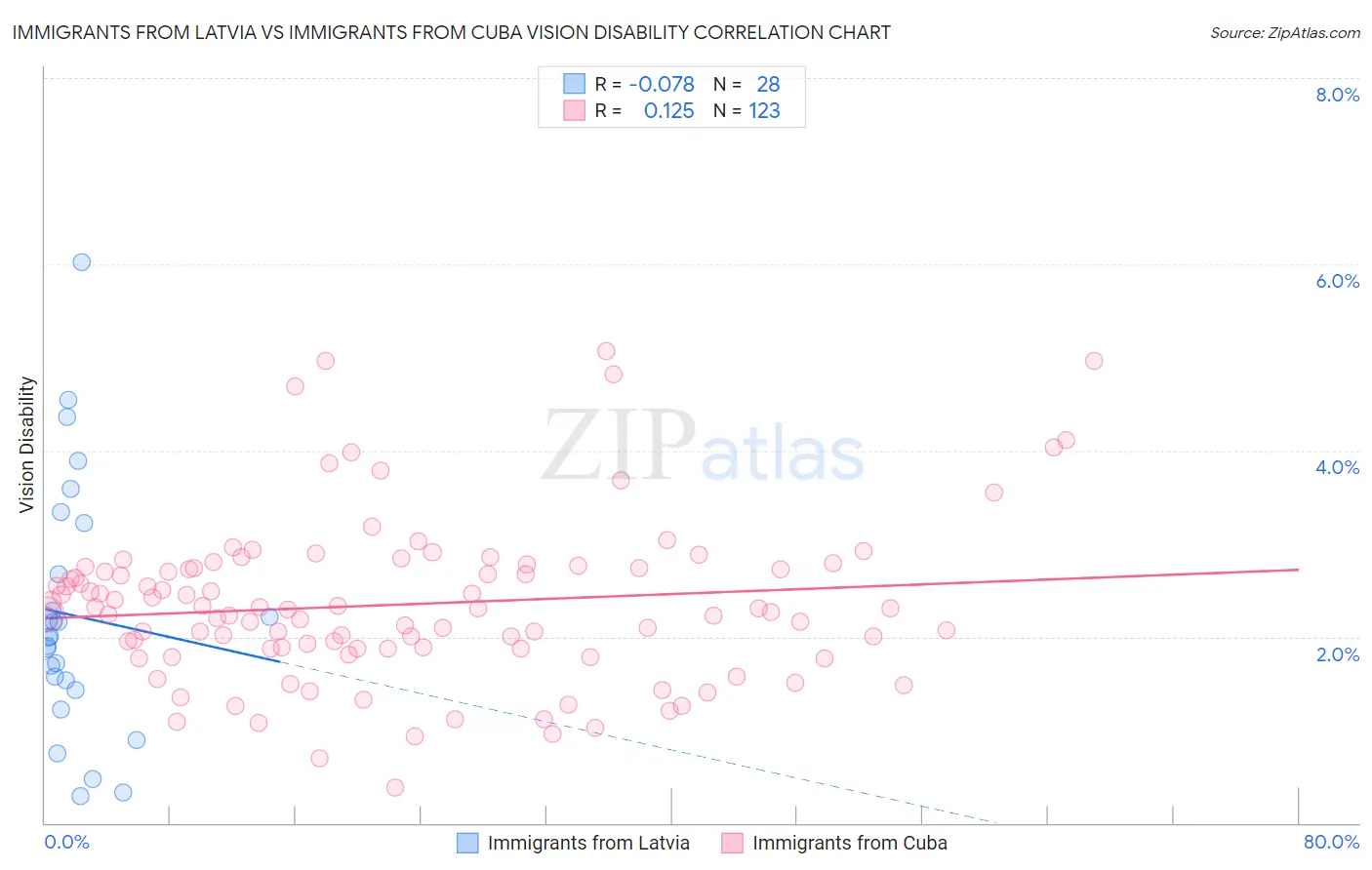 Immigrants from Latvia vs Immigrants from Cuba Vision Disability