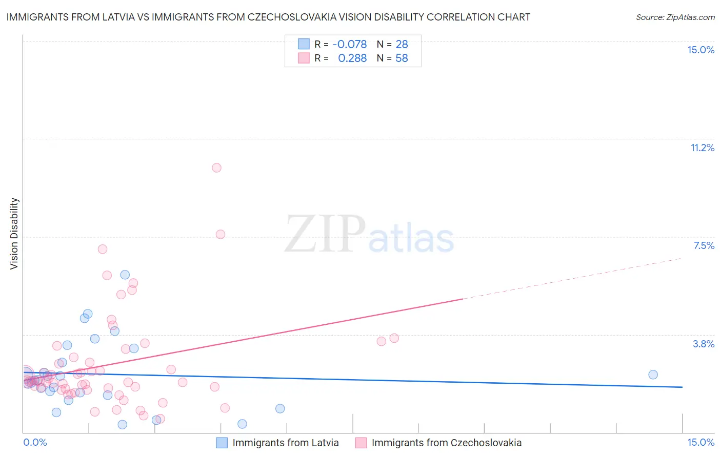 Immigrants from Latvia vs Immigrants from Czechoslovakia Vision Disability