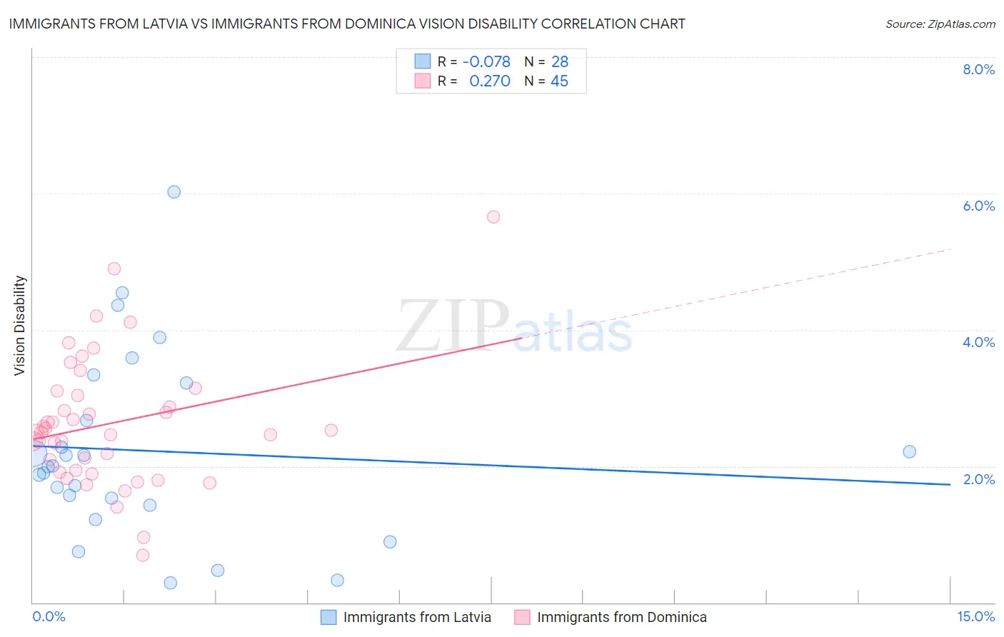 Immigrants from Latvia vs Immigrants from Dominica Vision Disability