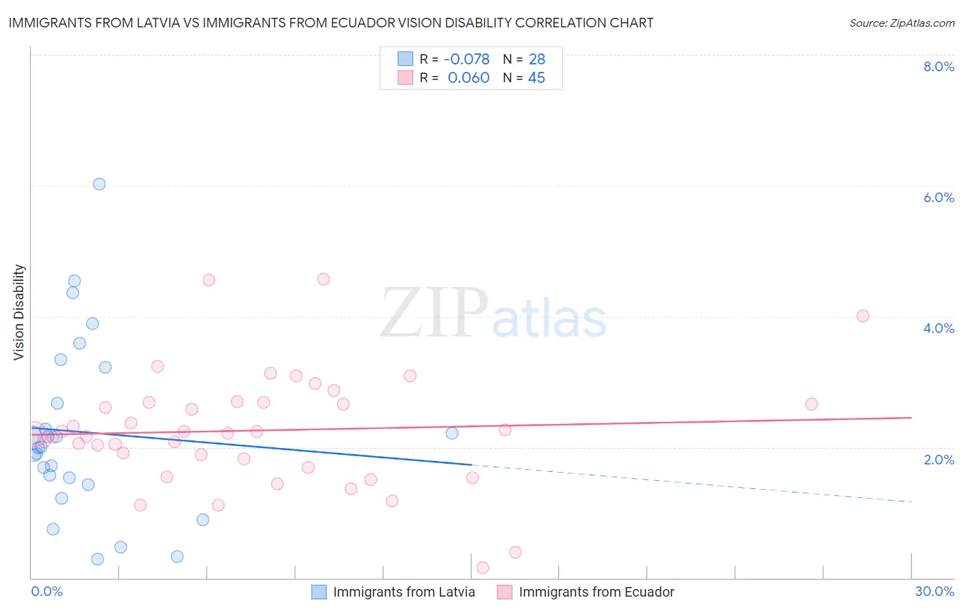 Immigrants from Latvia vs Immigrants from Ecuador Vision Disability