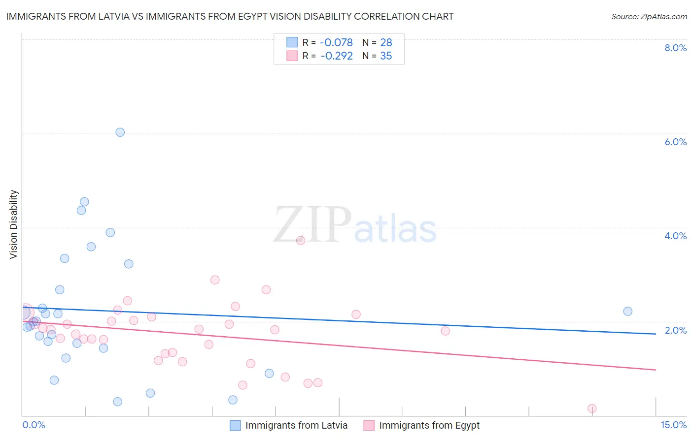 Immigrants from Latvia vs Immigrants from Egypt Vision Disability