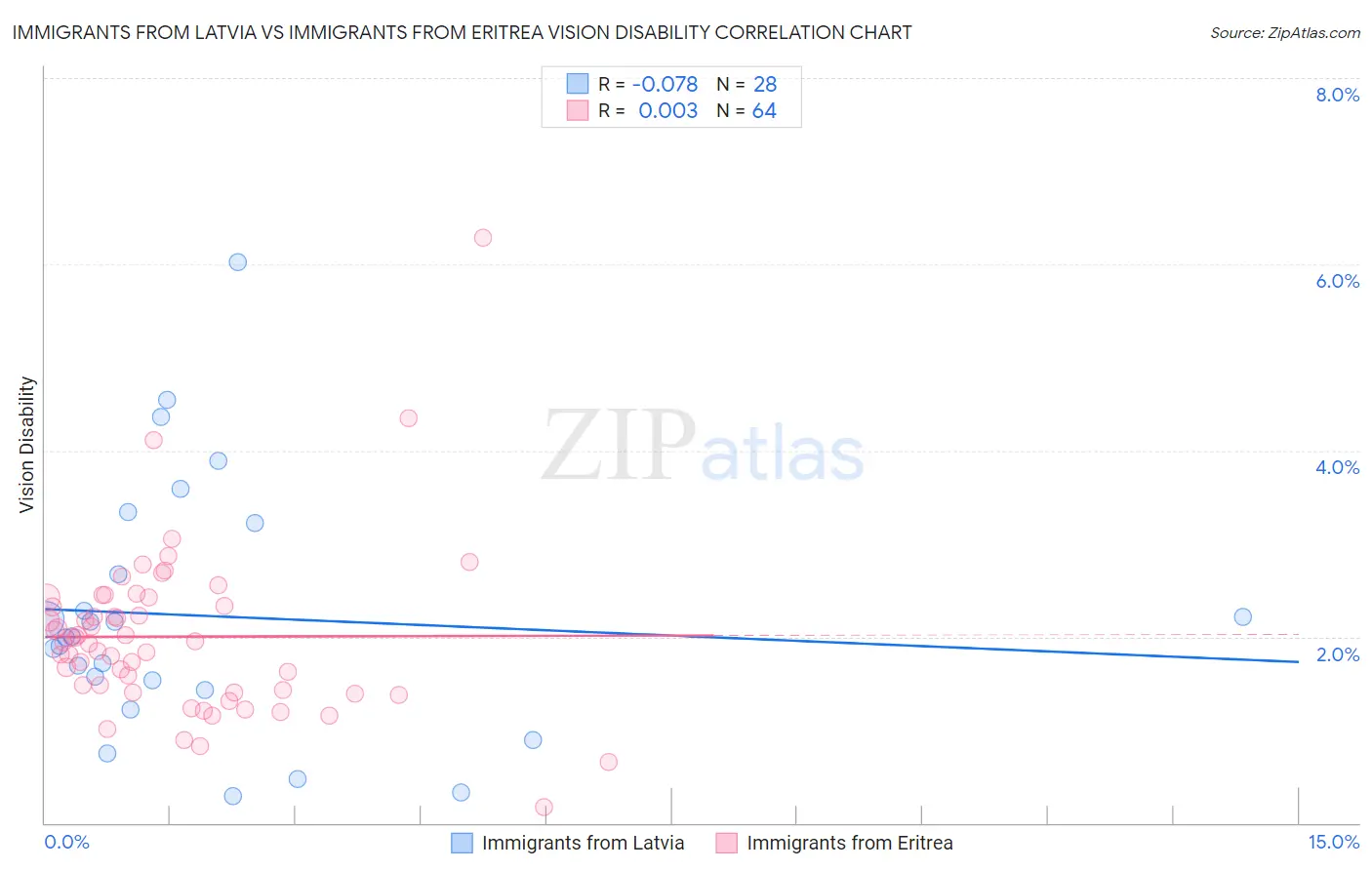 Immigrants from Latvia vs Immigrants from Eritrea Vision Disability
