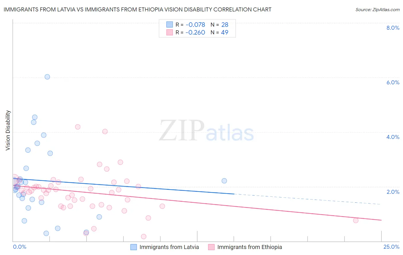 Immigrants from Latvia vs Immigrants from Ethiopia Vision Disability