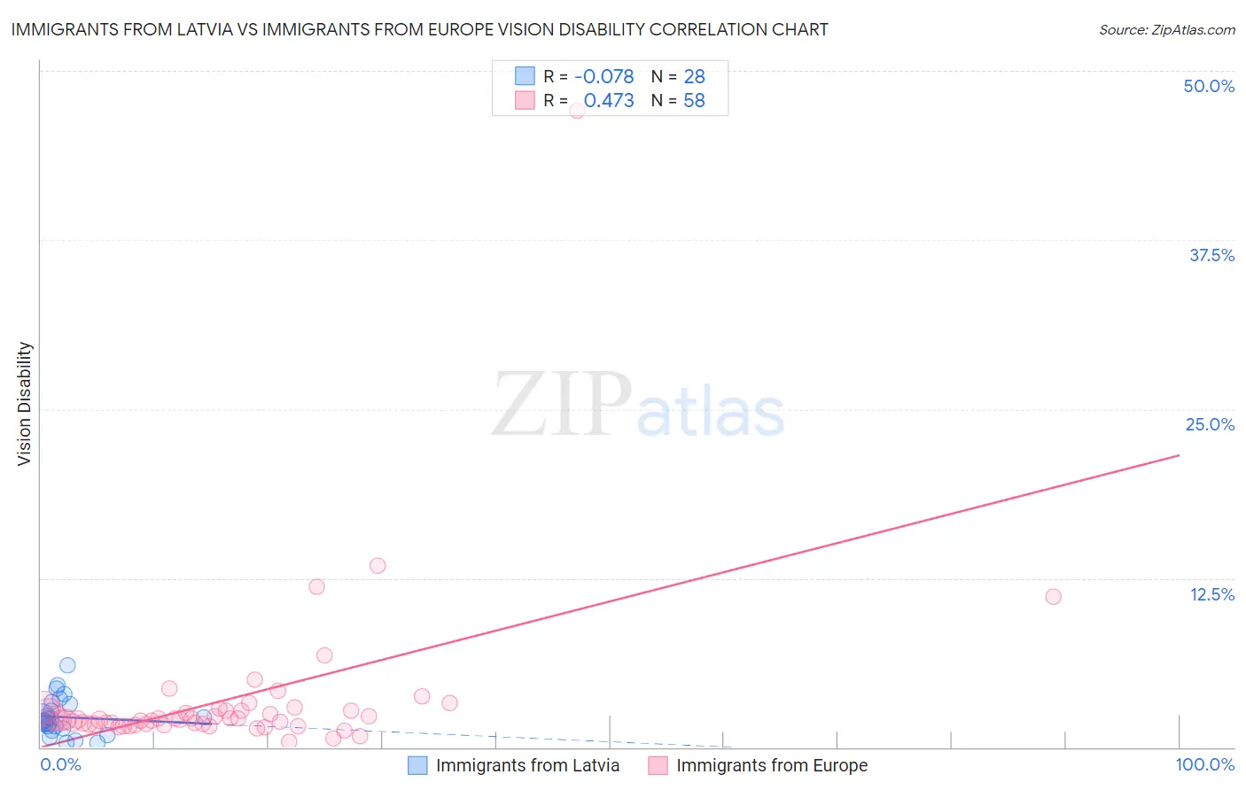 Immigrants from Latvia vs Immigrants from Europe Vision Disability