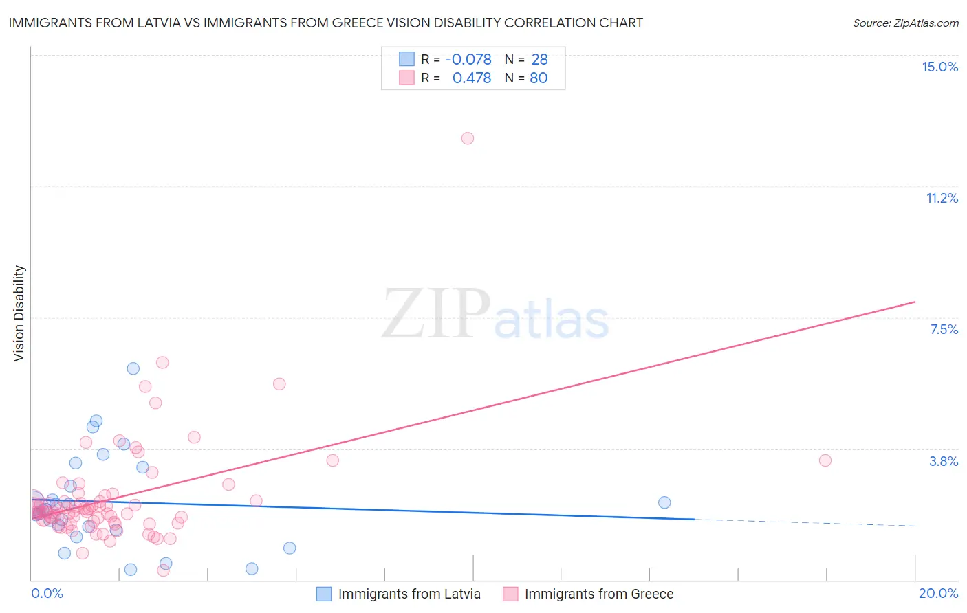 Immigrants from Latvia vs Immigrants from Greece Vision Disability