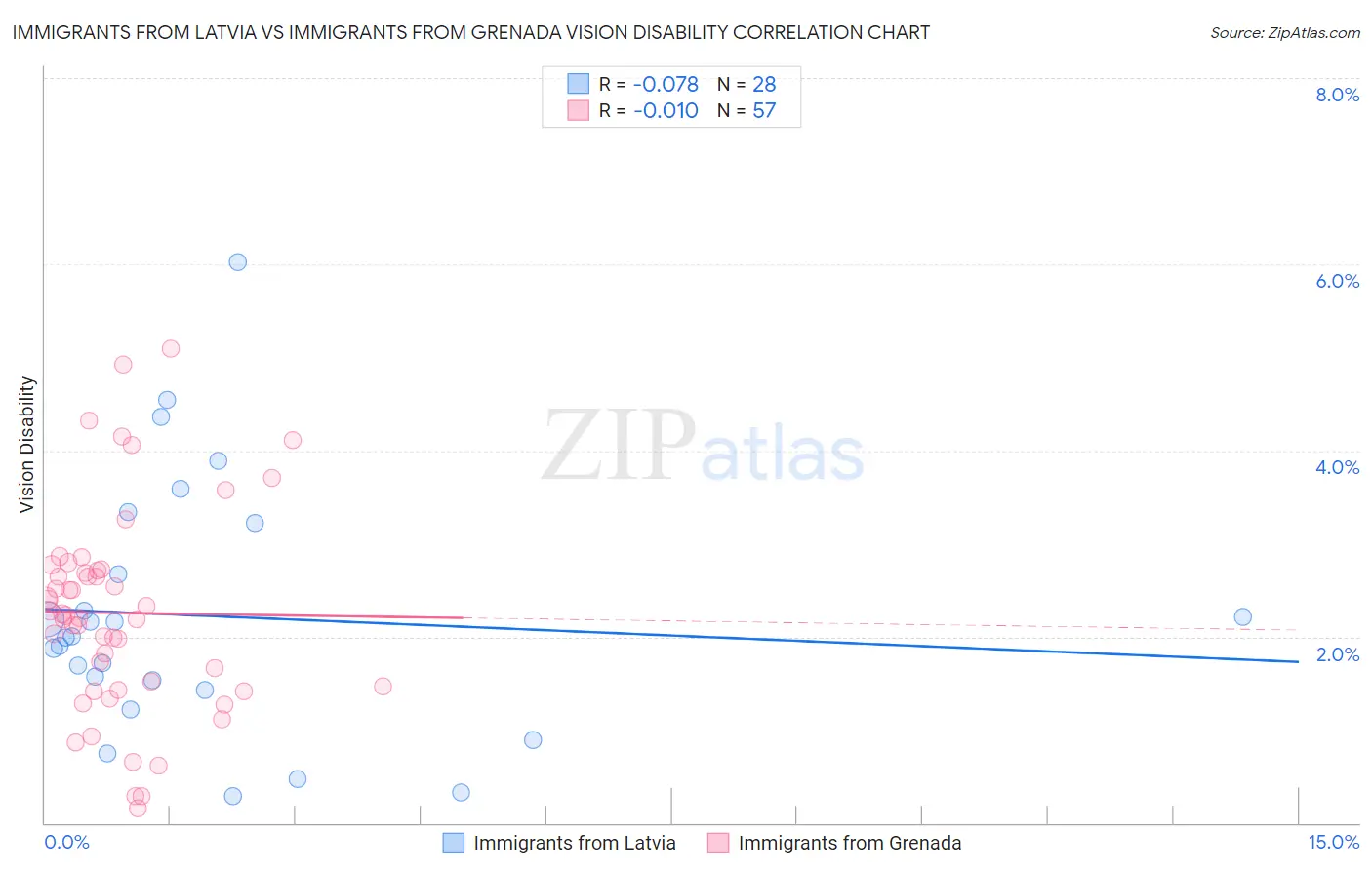 Immigrants from Latvia vs Immigrants from Grenada Vision Disability