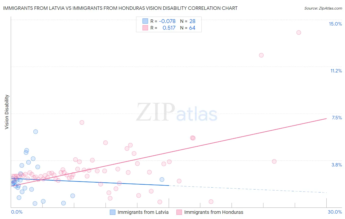 Immigrants from Latvia vs Immigrants from Honduras Vision Disability