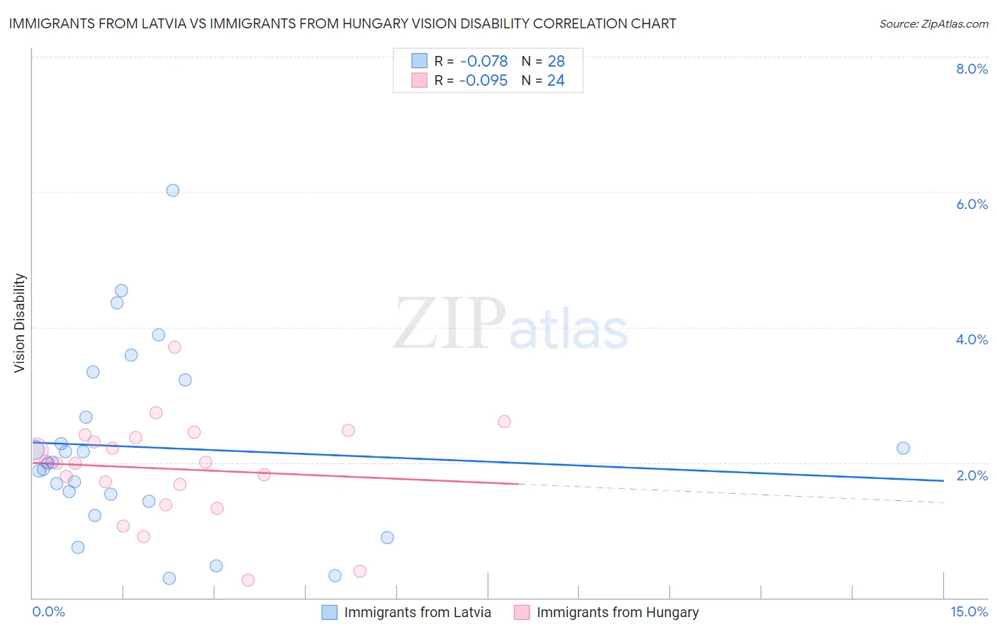 Immigrants from Latvia vs Immigrants from Hungary Vision Disability