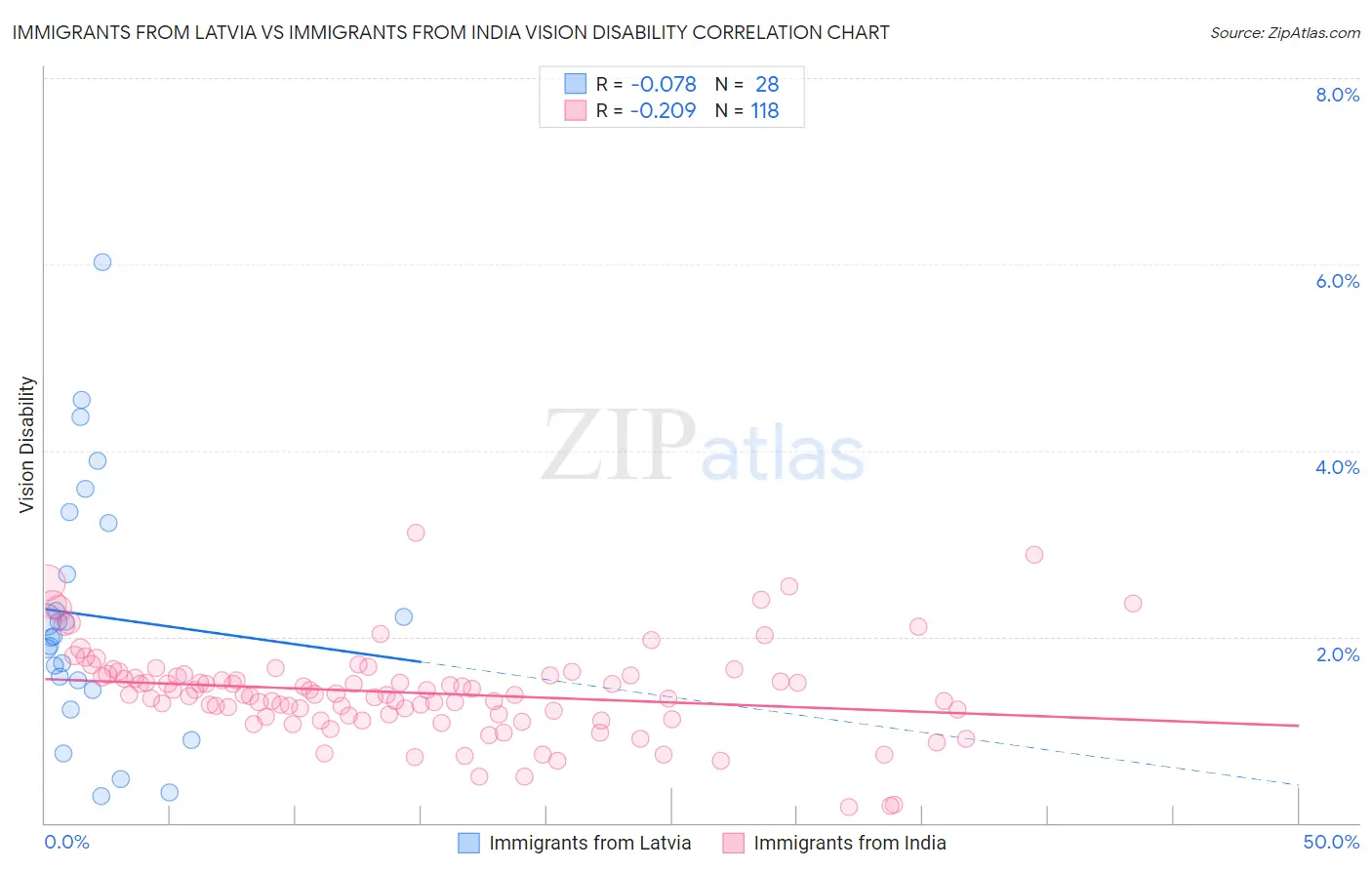 Immigrants from Latvia vs Immigrants from India Vision Disability