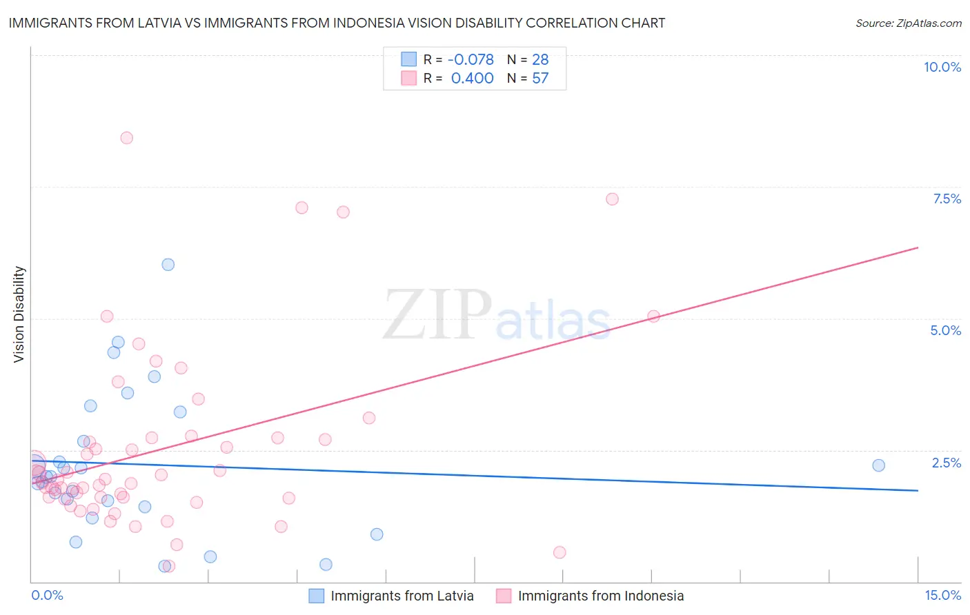 Immigrants from Latvia vs Immigrants from Indonesia Vision Disability