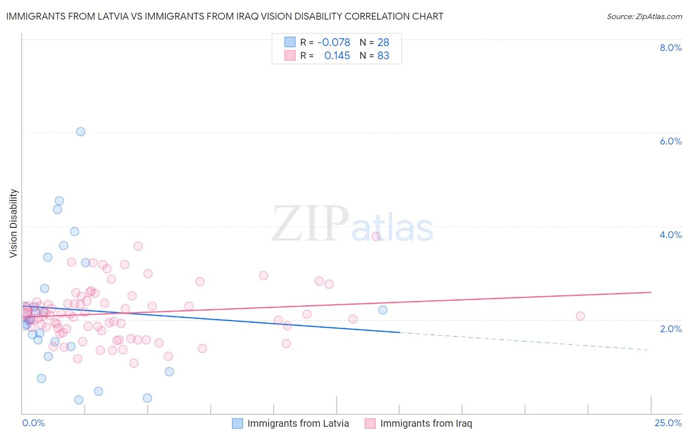 Immigrants from Latvia vs Immigrants from Iraq Vision Disability