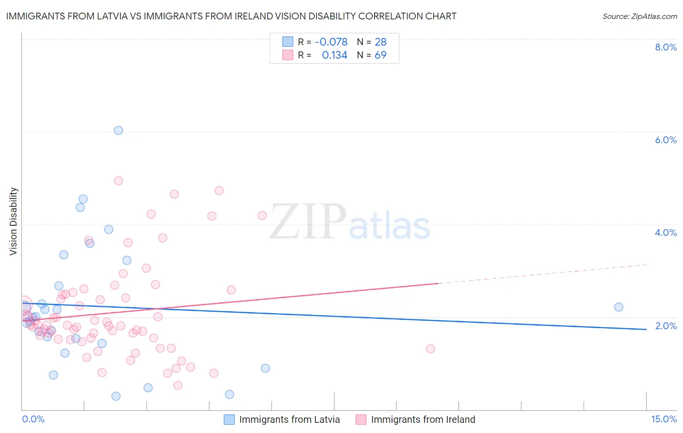 Immigrants from Latvia vs Immigrants from Ireland Vision Disability