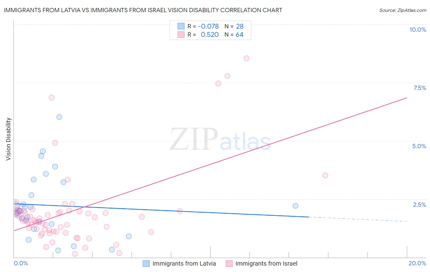 Immigrants from Latvia vs Immigrants from Israel Vision Disability