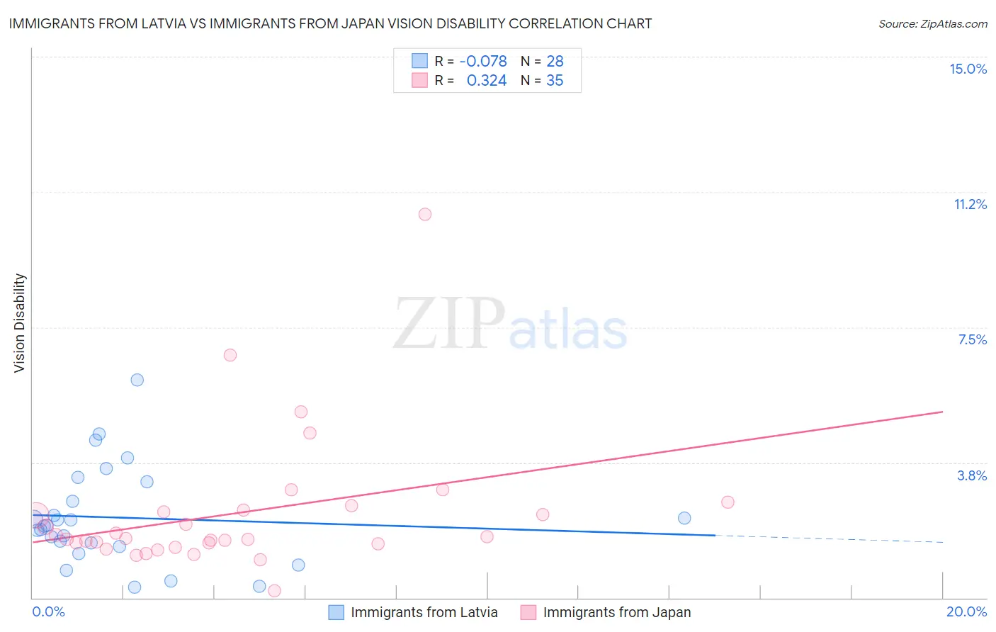 Immigrants from Latvia vs Immigrants from Japan Vision Disability