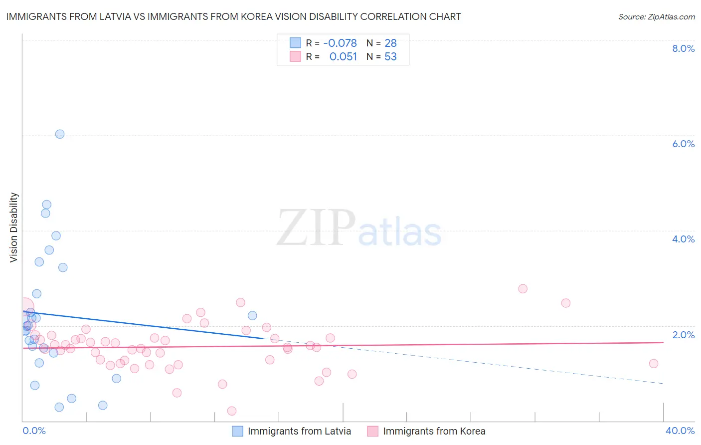 Immigrants from Latvia vs Immigrants from Korea Vision Disability