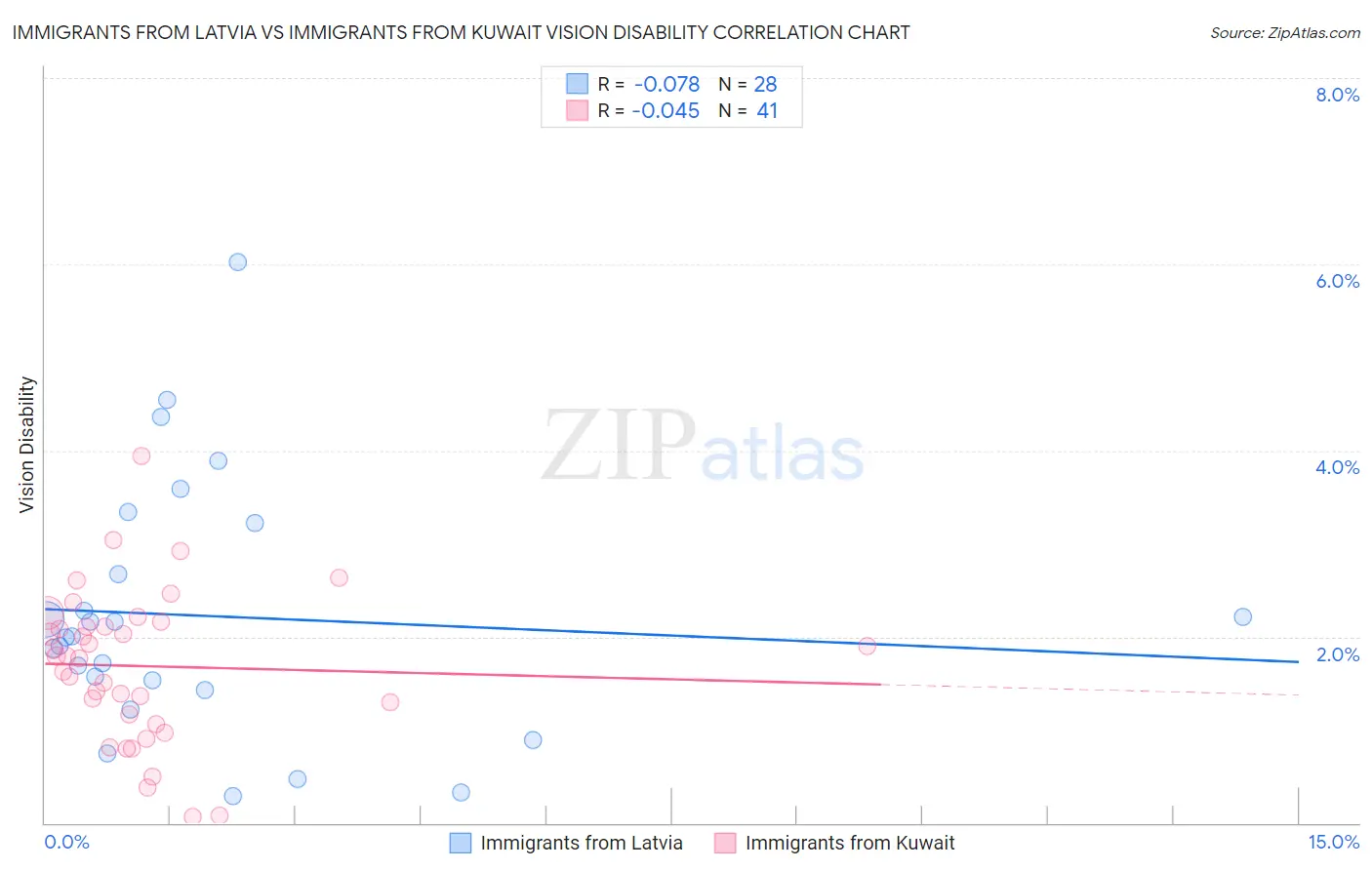 Immigrants from Latvia vs Immigrants from Kuwait Vision Disability