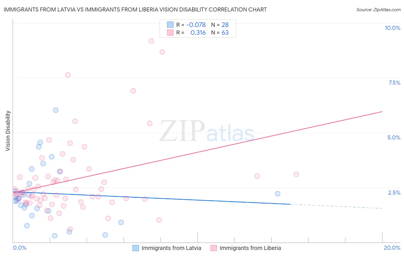 Immigrants from Latvia vs Immigrants from Liberia Vision Disability