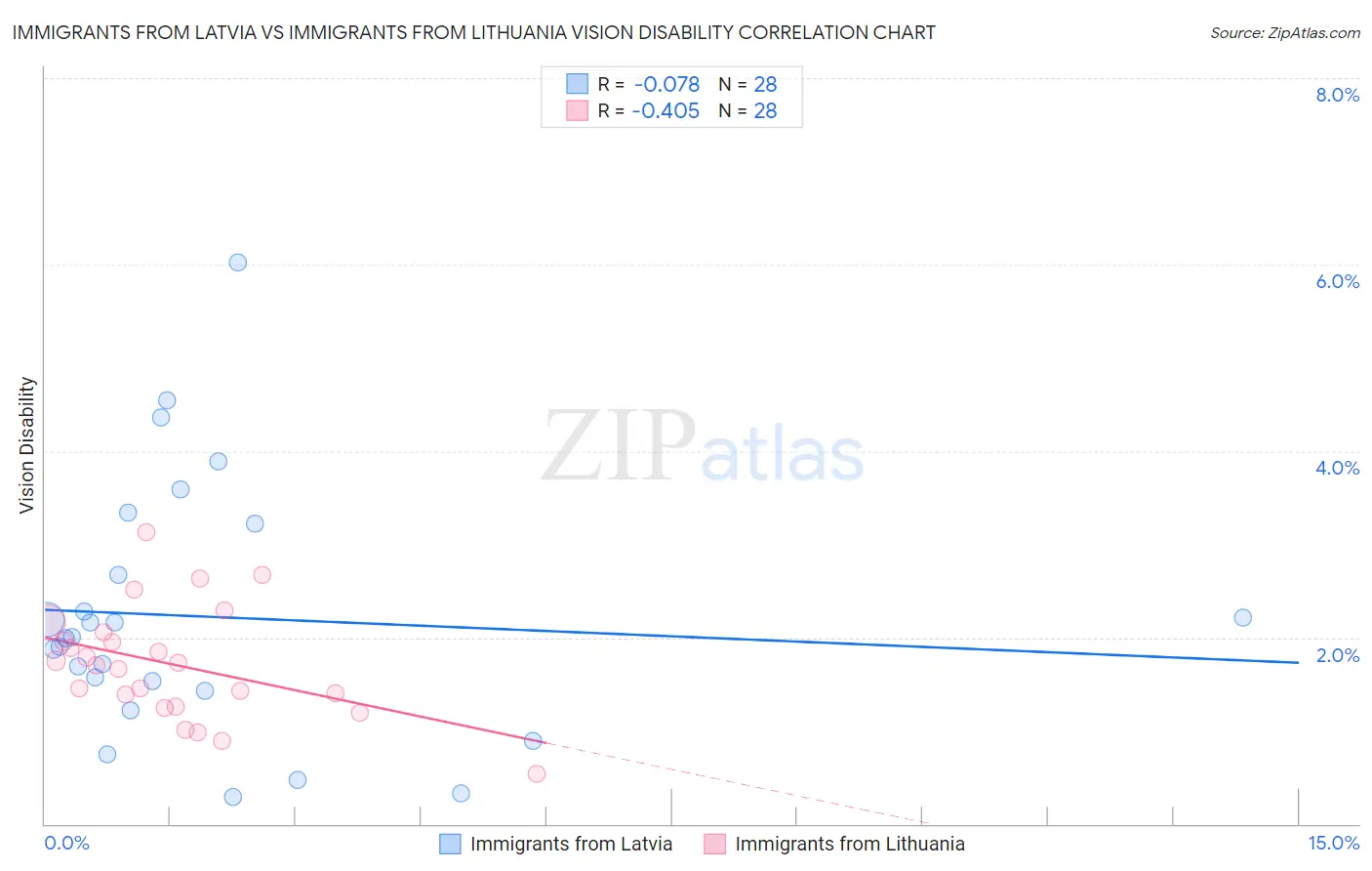 Immigrants from Latvia vs Immigrants from Lithuania Vision Disability