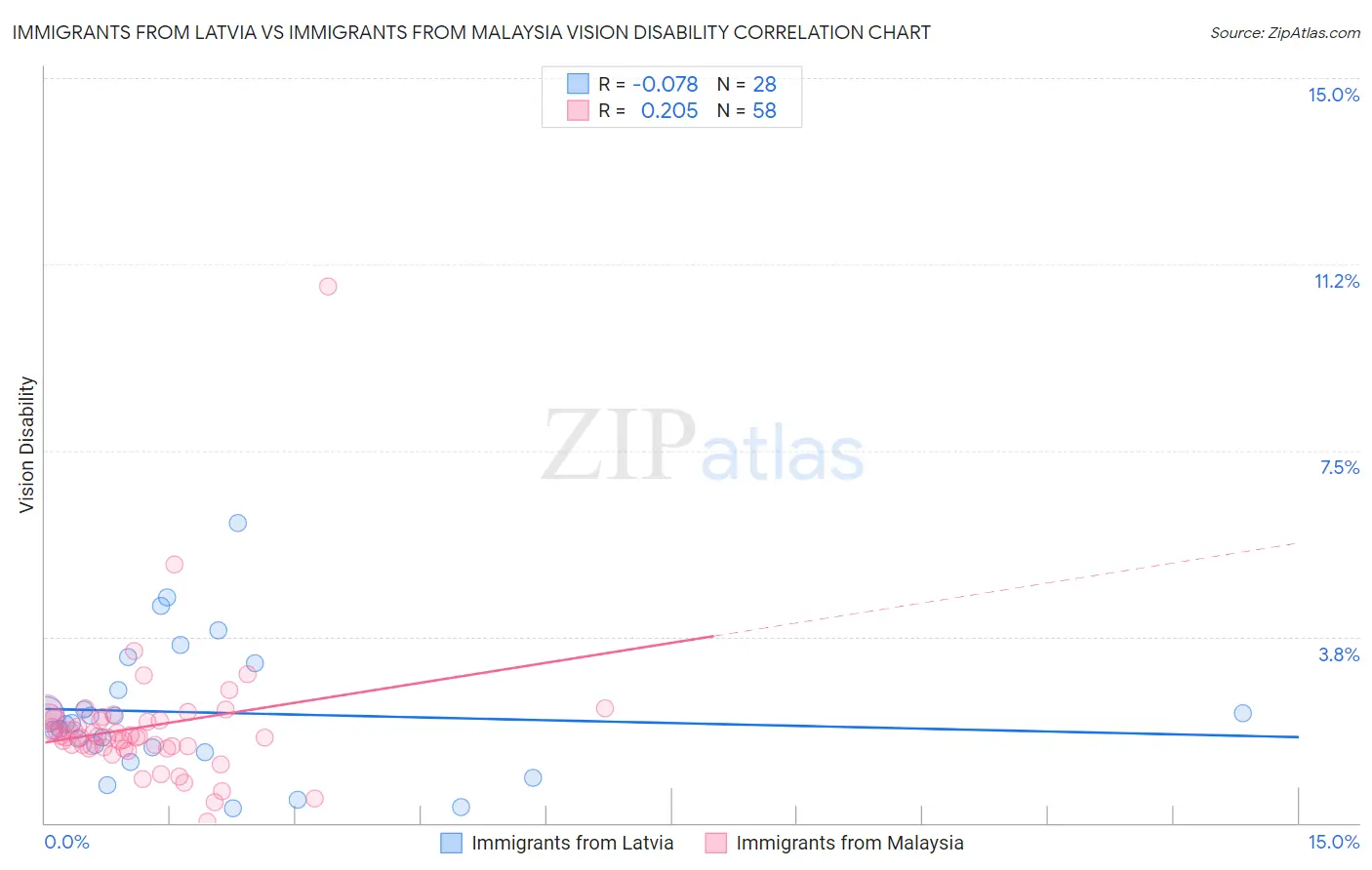 Immigrants from Latvia vs Immigrants from Malaysia Vision Disability